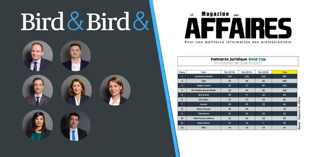 twobirdsFR's tweet photo. 🏆 Félicitations à l’équipe M&amp;A de Bird &amp; Bird France qui s’octroie une 5è place dans le dernier classement Smid Cap dans Le @MagAffaires [Entreprise]

Merci à nos clients de nous avoir fait confiance tout au long de l’année 2020 ! 👇 @BertrandLvy1 @PorteEmmanuelle https://t.co/iVF32WrVm2