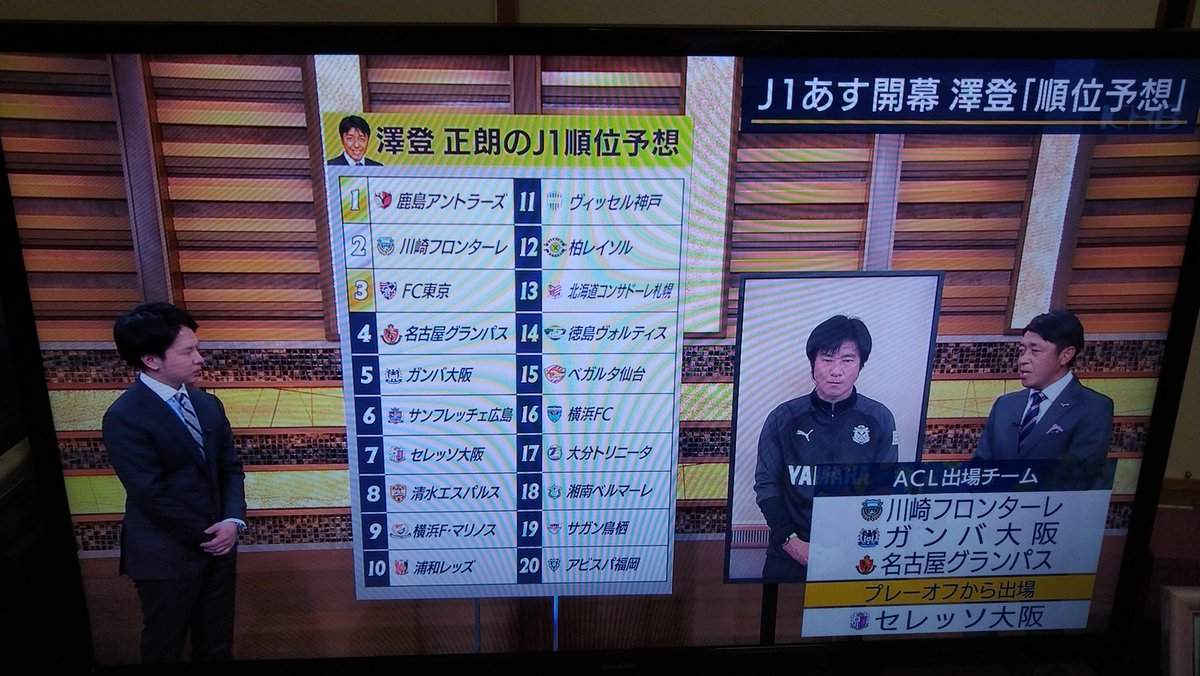 D Yama 澤登さんのj1順位予想 やっぱり古巣は持ち上げたくなるよね 8位って 昨年を考えるとかなりのジャンプアップだよね まあベガルタが降格圏に入ってないのはホッとした 報道ステーション 澤登正朗 21 J1 順位予想 Vegalta T