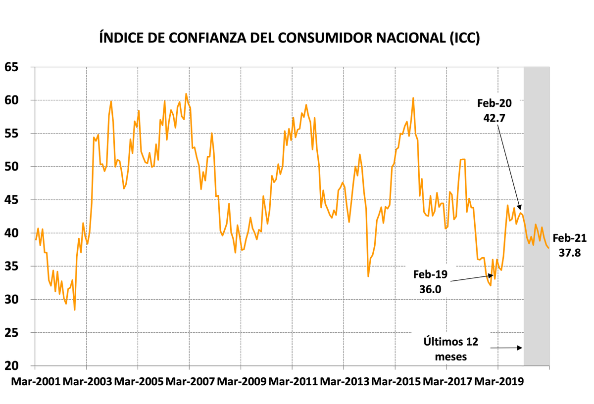 CIF_UTDT's tweet photo. LA CONFIANZA DE LOS CONSUMIDORES BAJA 1,1% EN FEBRERO. Bajá el informe en: https://t.co/NiU7ZAZtFe https://t.co/A6zzImxBsh