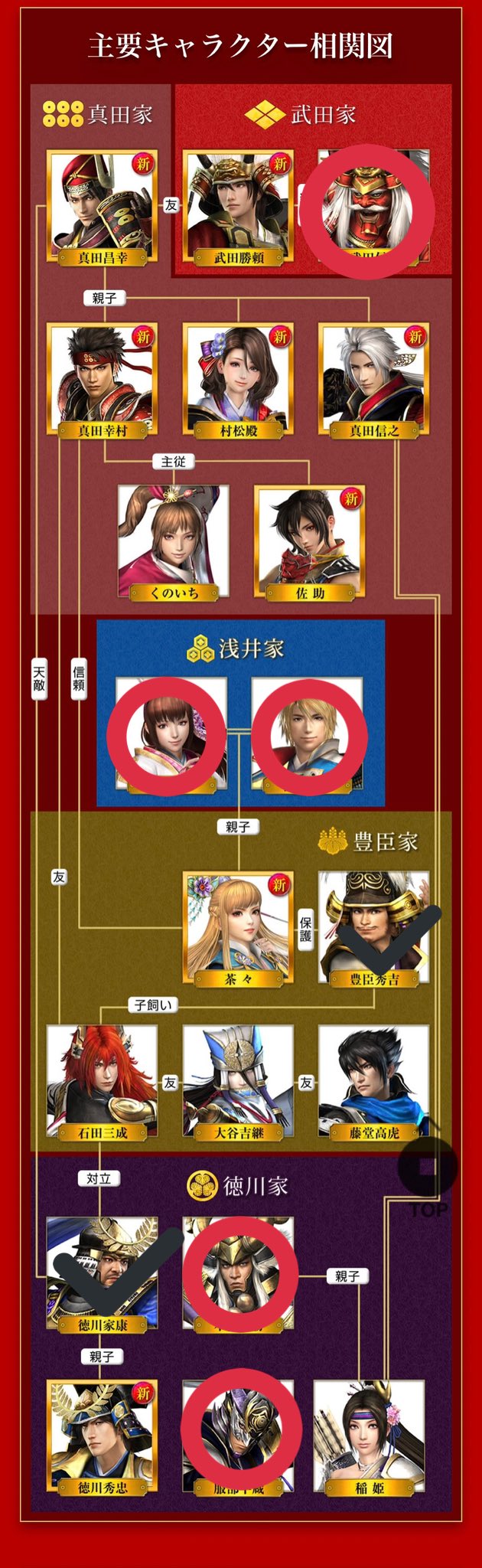剣菱唯子 戦国無双5のpcが27人という事で 今日発表された9人以外の残り18人を予想してみた まだ新キャラがいる可能性があるので の中でも何人かお休みの人がいるかも T Co Tremeupnz6 Twitter