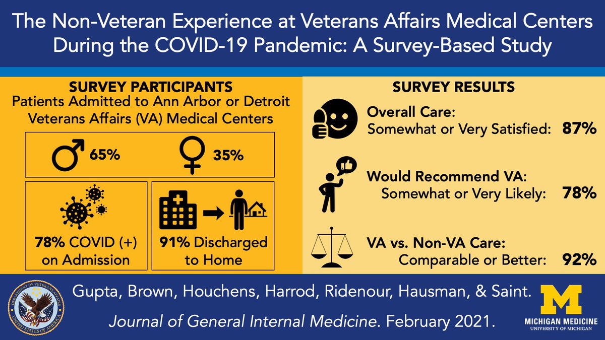 Congratulations to <a href="/ashwin_b_gupta/">Ashwin Gupta</a> for doing a superb job leading this survey that found that non-Veterans hospitalized at the <a href="/VAAnnArbor/">VA Ann Arbor</a> &amp; #DetroitVAMC during #COVID surge were highly satisfied with their care. 

Proud to work at the #VA. 

doi.org/10.1007/s11606…
