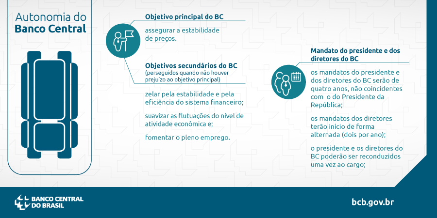 Autonomia do Banco Central – um quarto poder? – Artigo – CartaCapital