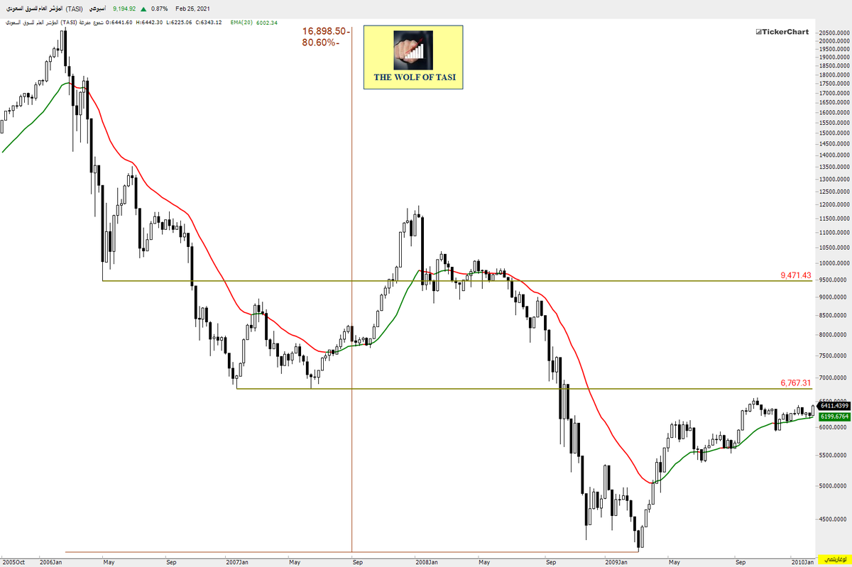 ثريد #انهيار_فبراير_2006
اليوم الخميس الـ 25 من فبراير 2021م يوافق الذكرى الـ 15 على انهيار سوق الأس...