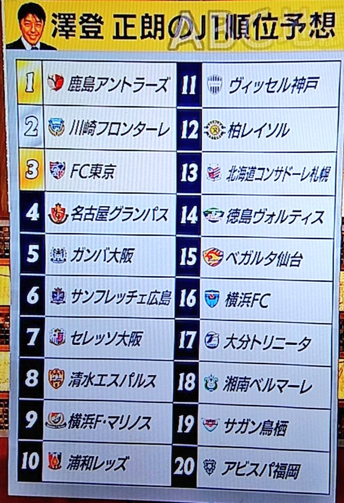 ライス21 澤登のj1順位予想 Acl組じゃない鹿島が優勝と予想 あと意外と言ったら失礼だが徳島の順位が思ってたより上だった 報道ステーション J1順位予想