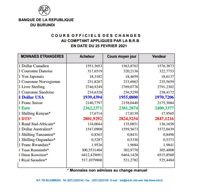 #Burundi #coursdechange                  1USD:1955                                            1EURO:2381,2                                         brb.bi/fr/node/9086         <a href="/BRB/">Birmingham Royal Ballet</a>  <a href="/cfcibburundi/">CFCIB BURUNDI</a>  <a href="/the_burundi/">Office du Thé du Burundi</a> <a href="/ODECABDI/">OFFICE POUR LE DÉVELOPPEMENT DU CAFÉ DU BURUNDI</a> <a href="/MinCommerce/">Ministère Ressources Minières,Industrie&Tourisme</a> <a href="/Twese5/">Umurundi</a> <a href="/IrangabiyeIrina/">Irangabiye Irina</a>