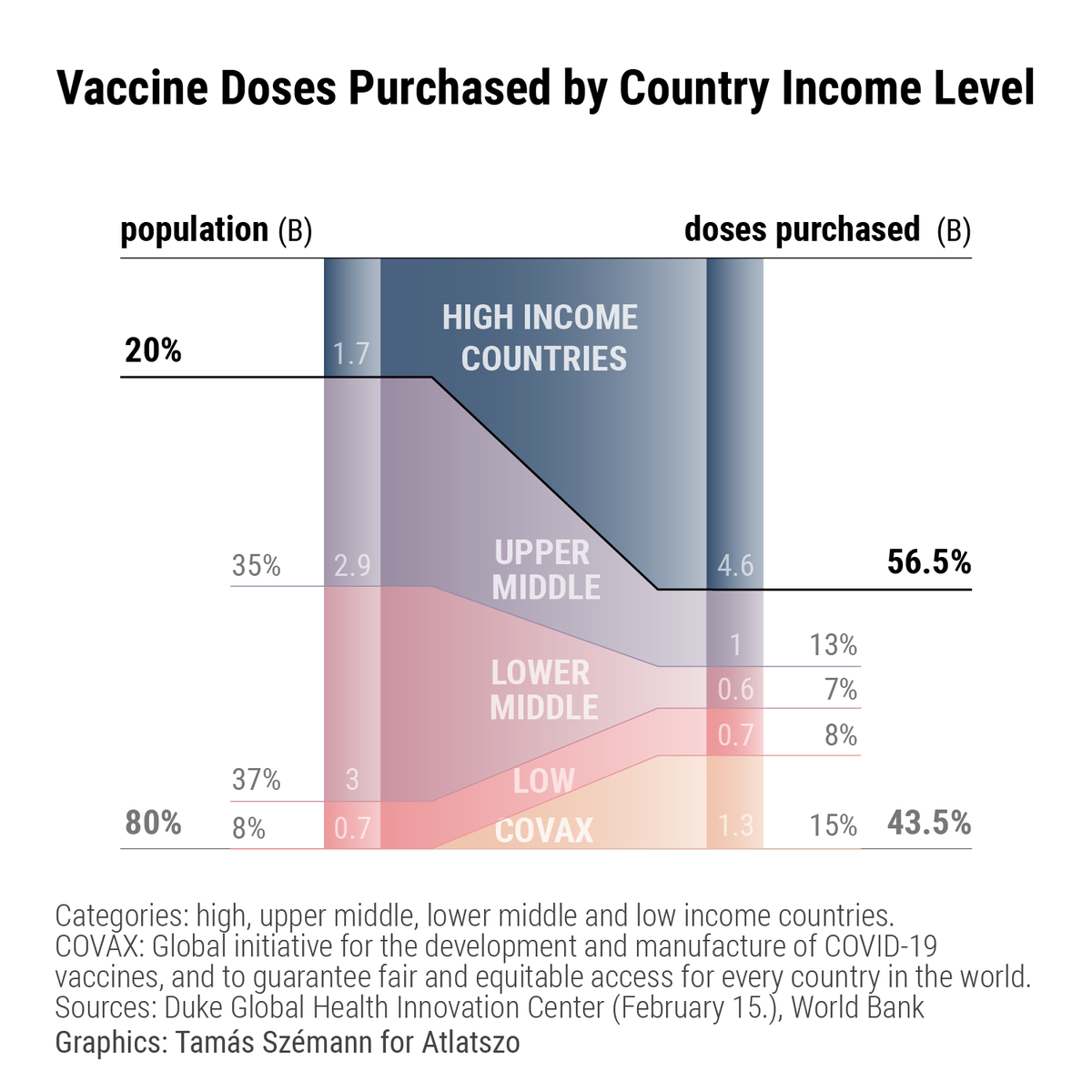 High income countries are grabbing most of the vaccines available in 2021  #vaccine #COVID19  #informationgraphics  #datajournalism #ddj #DataVisualization