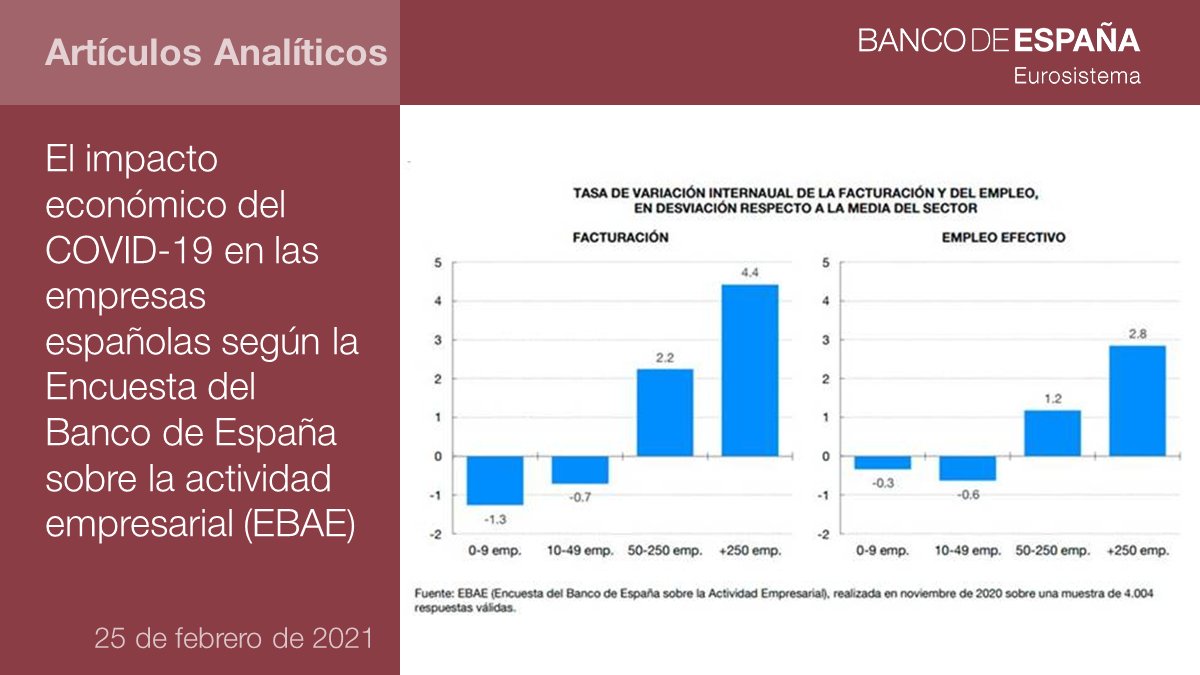 La crisis del #COVID19 ha afectado de forma más intensa a las empresas de menor tamaño, más jóvenes y menos productivas dentro de cada rama de actividad bde.es/f/webbde/SES/S… #bdePublicaciones