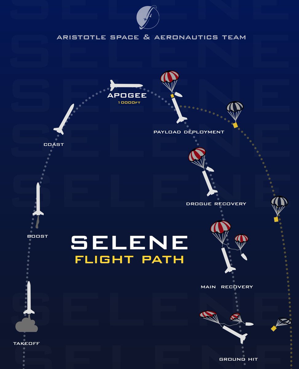 asat_auth's tweet photo. For the successful launch of our next rocket, Selene, the members of the Rocketry Project have precisely planned the flight path that it will follow!๐
#ASAT #asat_auth #AUTh #Rocketry #Selene #aerospace #dream_it #build_it #fly_it #SAC https://t.co/jSBkcWPrg3