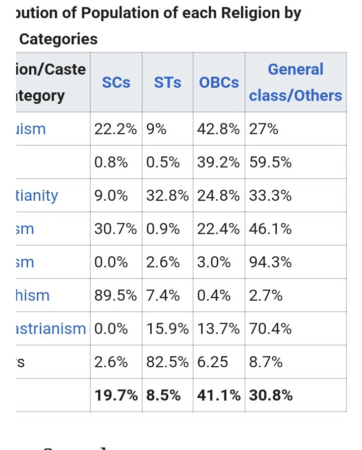 BishnuMaji5's tweet photo. #आरक्षण_हटाओ_रोजगार_पाओ
General caste gets most vacancies approx 60 % of %the total despite 30.9% population https://t.co/bPiREj58Nz