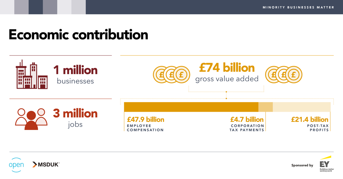 Ethnic minority businesses contribute at least £74bn to the UK economy &amp; employ over 3 million people. Find out how with the help of data scientists at <a href="/gyaanaa/">Gyana</a> this was calculated in the <a href="/Open2Progress/">OPEN</a> @MSD_UK report #minoritybusinessesmatter ow.ly/SKbi50DJuwY