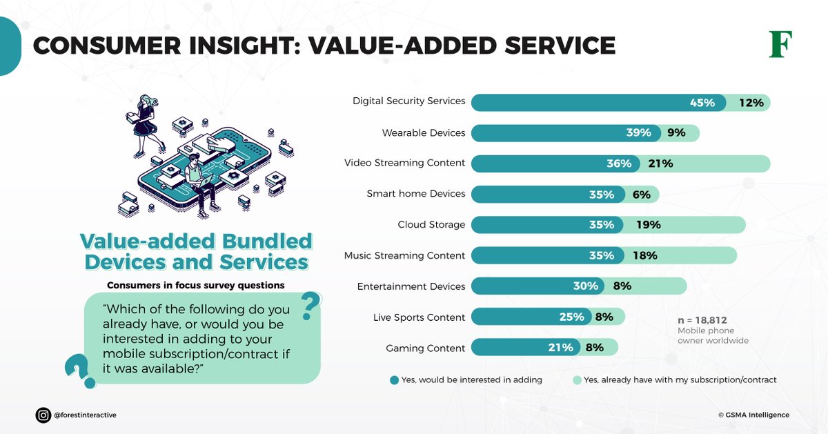 Forest_Int's tweet photo. VAS-bundled devices and services that consumers #worldwide are willing to add to their mobile subscription are #Digital Security Services and Wearable Devices. #GSMA
#mobileoperators #mobilesubscription #videostreaming #APAC #OTT https://t.co/TJasBokbF7