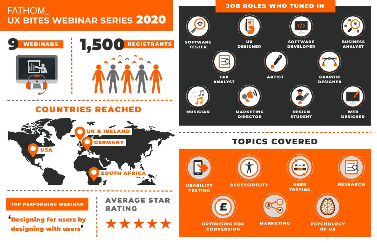 Fathom’s UX Bites webinar series is back! 🎉
In this infographic we look at some of the key stats from the 2020 series. 

Join our first webinar on 10th March at 1.00pm which is focused on conversion rate optimisation. Full details and registration here: bit.ly/3upXvKV