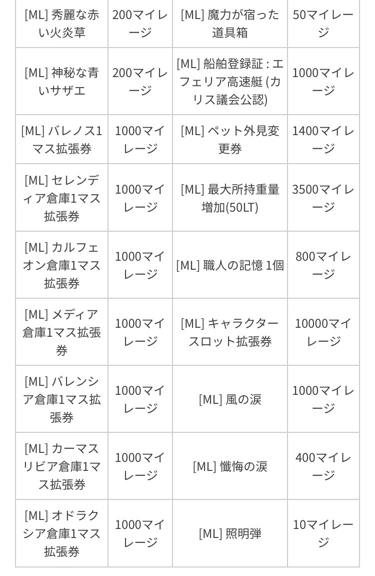 セラの聖騎士 黒い砂漠pc マイレージ売り物の改定について 先に買えるものの情報が来てるのでまだ見てない方はご確認下さい 長いためurl貼っておくの 消されるものも含め 皆様詳しくはそちらをご覧下さい 毎日プレパケ関係なく0ポイント貰えるようになる
