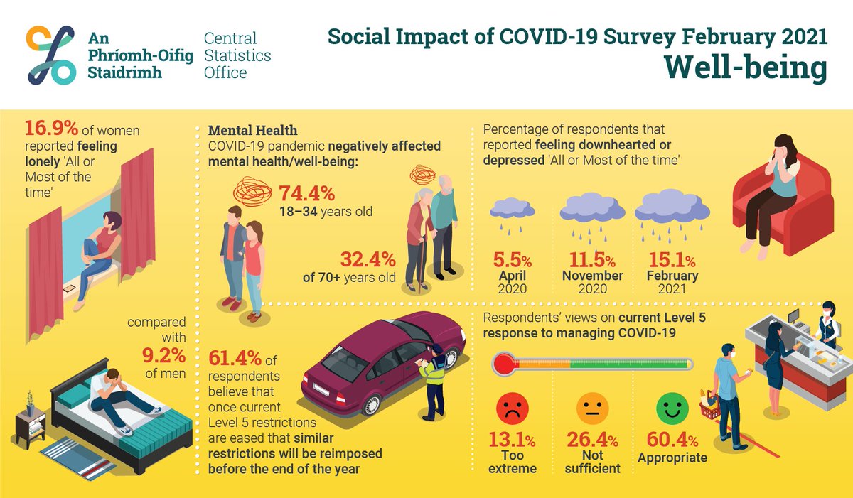 Almost six in ten (57.1%) respondents reported that their mental health/well-being has been negatively affected by the COVID-19 pandemic

cso.ie/en/csolatestne… 

#CSOIreland #Ireland #COVIDIreland #Health #SocialImpact