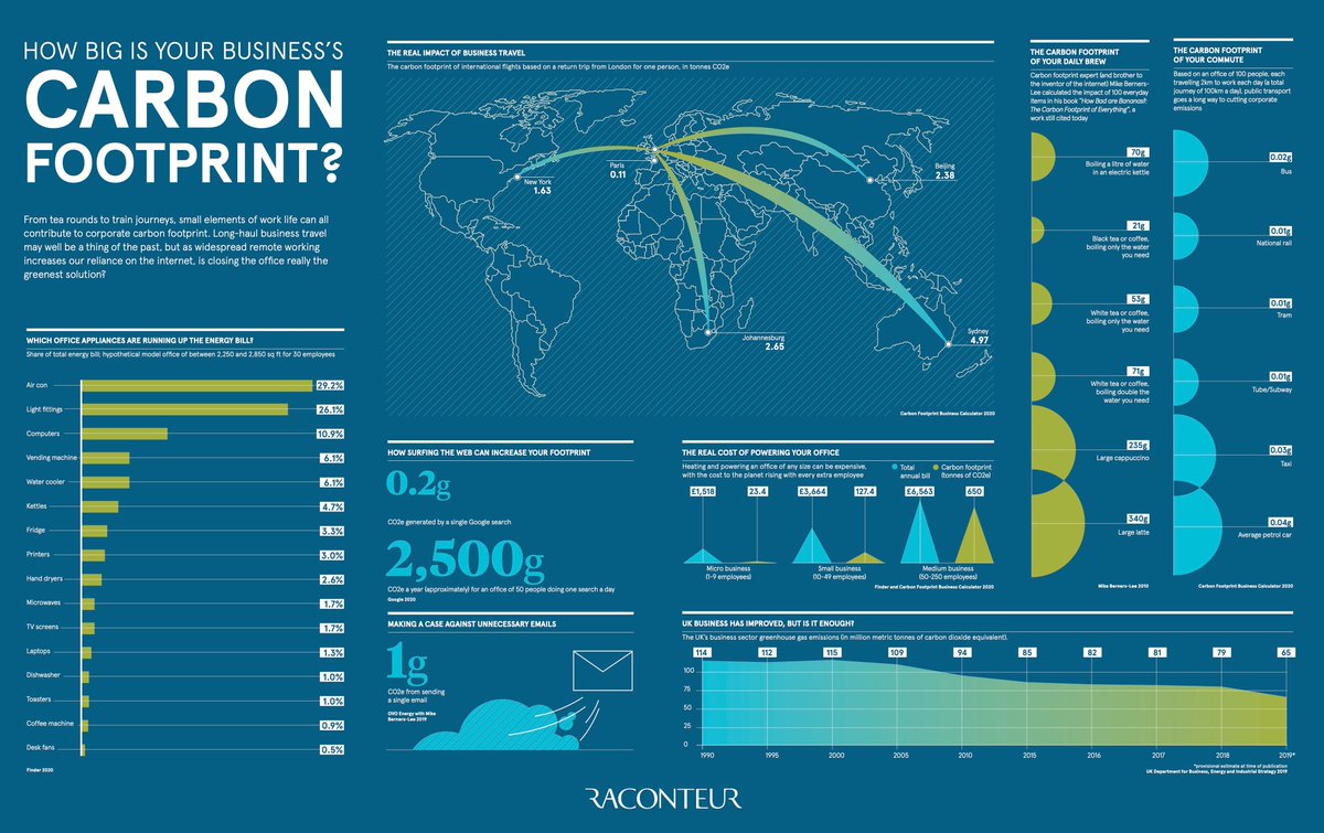 Infographic from @raconteur shows how big is #business #carbonfootprint? 
Working from home means more internet, more data & the need for #greendatacenters - Will there be new 👉🏽 #InsurTech #FinTech ideas? 🚀

@Xbond49 
@andi_staub 
@jblefevre60 
@guzmand 
@psb_dc 
@efipm