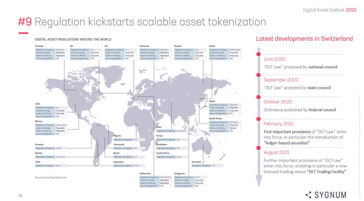 And finally, our last prediction – 
Prediction #9: “Regulation kick-starts scalable asset tokenization”
Read more in Sygnum's Digital Asset Outlook 2021 report: bit.ly/3qkbKyj
#Regulation <a href="/GinoWirthensohn/">Gino Wirthensohn</a> #RegTech