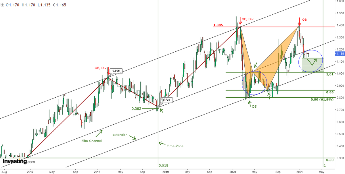 AnastasiosGe's tweet photo. #Reds #CAMr #GreekStocks asc. #Fibo_Channel #Fibo_Clusters #Harmonic_Trading #Harmonic_Swings 1W ... πιθανή ζώνη αναστροφής https://t.co/jRK2aCN6ap