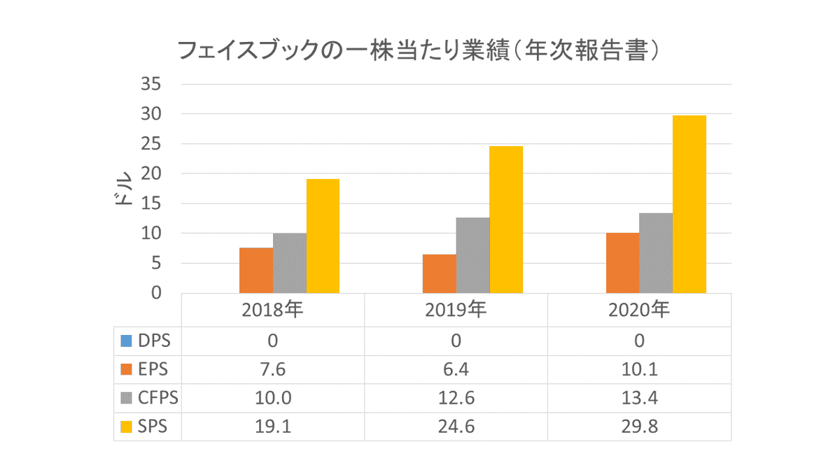 hirosetakao's tweet photo. 2月は年次報告書のシーズン。各社の一株当たり業績（GAAP）のチャートを、いそいそと作っています。これはフェイスブック（FB）。本当に美しい！ https://t.co/JCrNXDJQdG