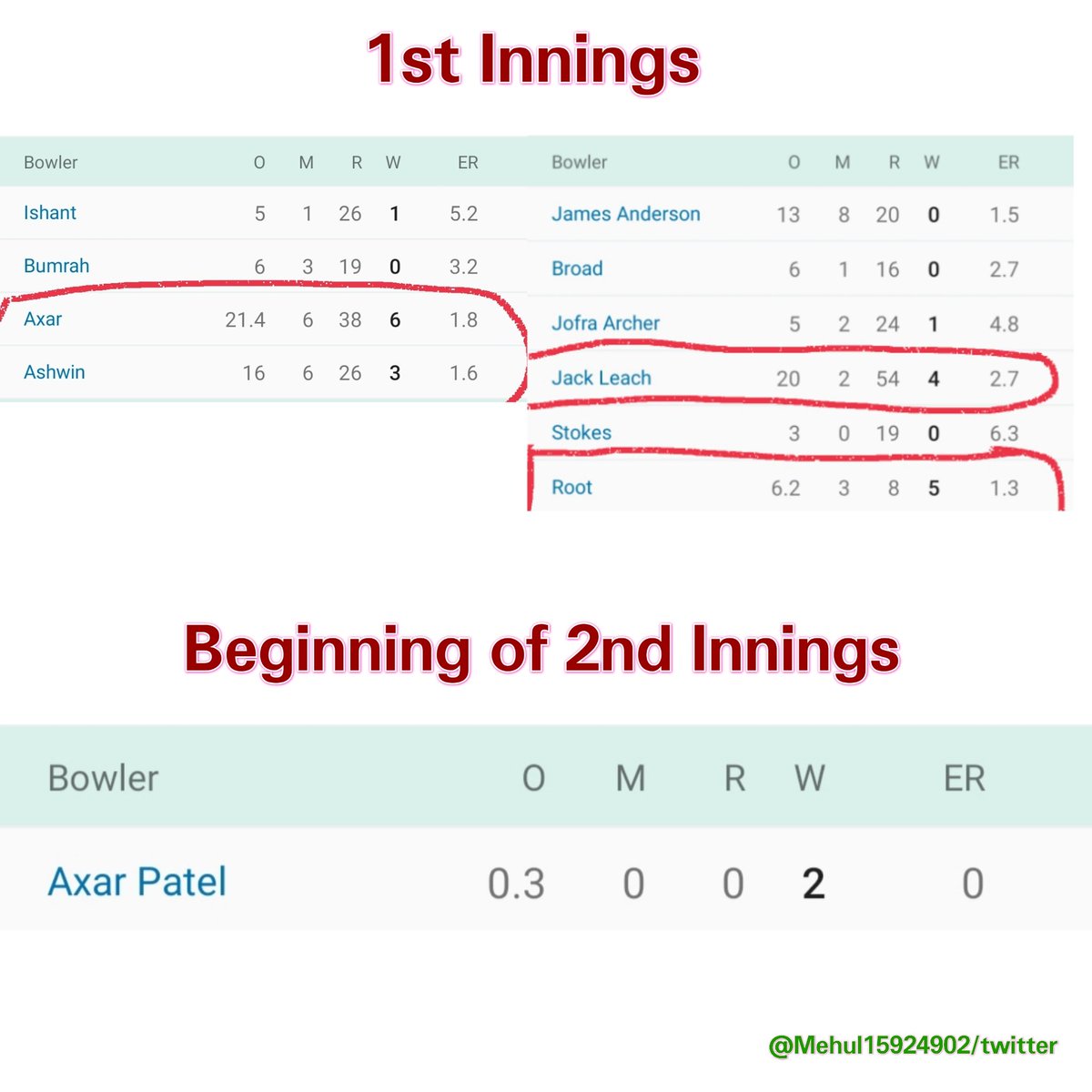 Mehul15924902's tweet photo. Spinners are ruling at this new stadium . #INDvENG #AxarPatel https://t.co/nqzxhQFV6e