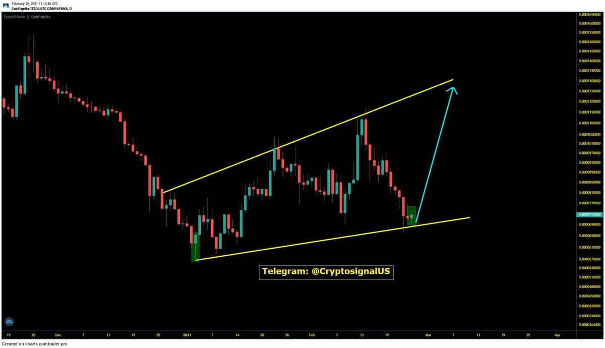 CryptoAdil_100x's tweet photo. #TEZOS BTC Pair Looks Bullish Right Now.
We are seeing Broadening Formation Pattern.
Need to wait for Candle Confirmation.
#altcoin #Bitcoin  #bitcoin2021 #bitcoincasino #bitcointrader   #bitcoins #bitcoincryptocurrency #bitcointwitter #bitcoinprice   #bitcoincash #bitcoinuk https://t.co/4OOIJmFVpz