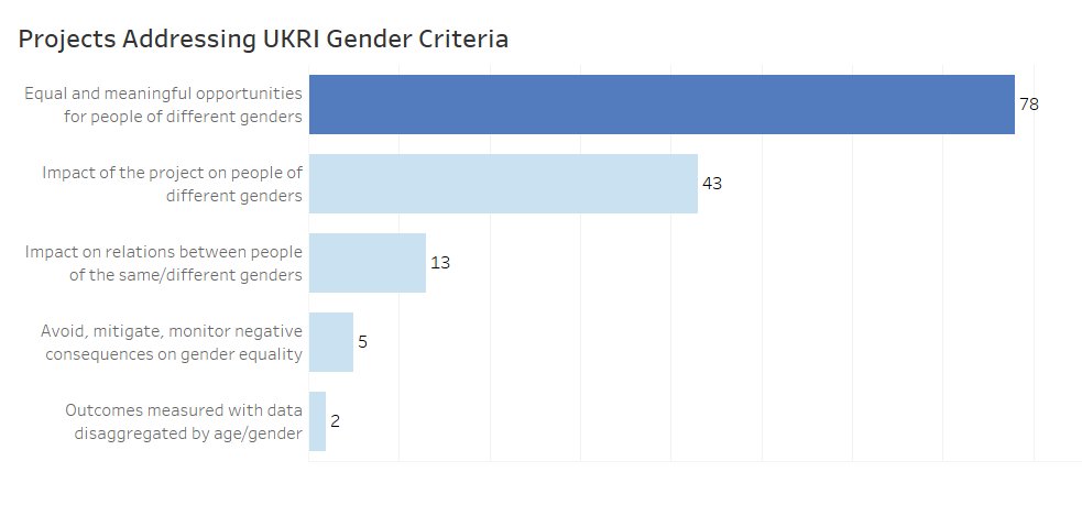 NewtonFund's tweet photo. How did #NewtonPrize 2020 projects tackle the issue of gender inequality? @EllieAnghileri @UNESCOUK delves into the data to find out in our new blog 👉 https://t.co/pERlg0aHJZ
#WomenInScience #IWD2021 #ChooseToChallenge https://t.co/hgZiqGXUDr
