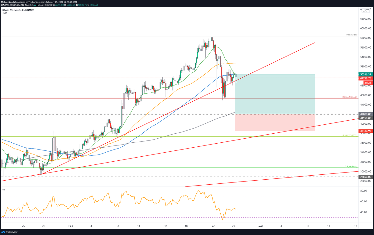 MoTradr's tweet photo. Going to put order at 42k and waiting for a bullish Div anything got me wrong I'm cool with it and not interested to Long this price action #BTC $BTC #Bitcoin https://t.co/WncxDFIK7s