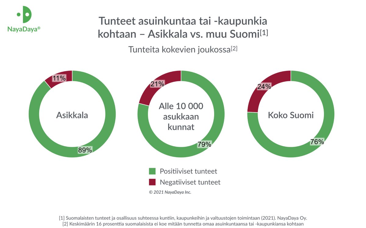 Timo Järvinen (@timonayadaya) on Twitter photo "Empatiatutkimus kertoo kuntalaisten todellisista tunteista ja osallisuudesta suhteessa Asikkalaan. Hyödynnämme tuloksia kuntastrategian laadinnassa ja dialogissa kuntalaisten kanssa."
<a href="/RinnaIkola/">Rinna IkolaNorrbacka</a> <a href="/HiluKemppi/">Hilkka Kemppi</a> <a href="/IsaMaunula/">Isa Maunula</a> <a href="/asikkalankunta/">Asikkalan kunta</a> <a href="/NayaDayaInc/">NayaDaya Analytics Inc.</a>
nayadaya.com/post/asikkala-… "Empatiatutkimus kertoo kuntalaisten todellisista tunteista ja osallisuudesta suhteessa Asikkalaan. Hyödynnämme tuloksia kuntastrategian laadinnassa ja dialogissa kuntalaisten kanssa."
<a href="/RinnaIkola/">Rinna IkolaNorrbacka</a> <a href="/HiluKemppi/">Hilkka Kemppi</a> <a href="/IsaMaunula/">Isa Maunula</a> <a href="/asikkalankunta/">Asikkalan kunta</a> <a href="/NayaDayaInc/">NayaDaya Analytics Inc.</a>
nayadaya.com/post/asikkala-…