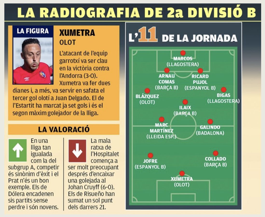 cfbadalonasad's tweet photo. 🎖 PREMI A LA REGULARITAT 💯

🎩 @aleGalindo_  es consolida al millor 1️⃣1️⃣ del Grup 3 de la temporada 20/21 d’ @HablemosDBronce i apareix al de la jornada actual de l’@lesportiuCAT ✌️

Avanti sempre, “búfalo”!! 🦬💨

#BadalonaÉsFutur https://t.co/PLWt9841df