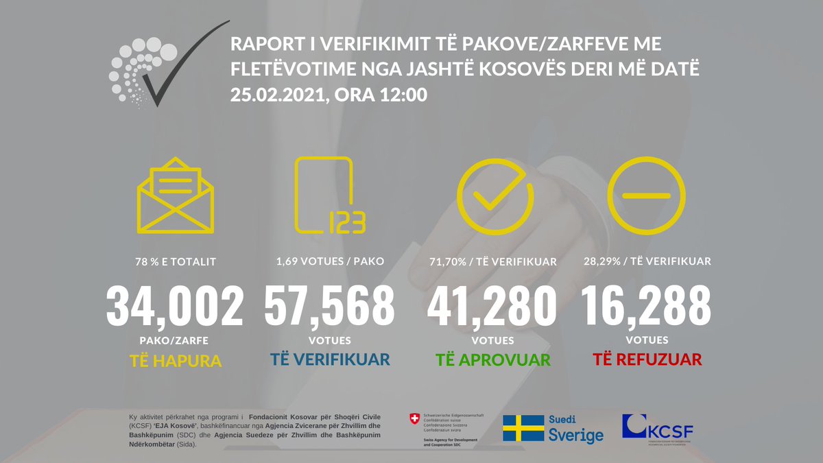 germin_ngo's tweet photo. Raport i verifikimit të pakove/zarfeve me fletëvotime nga jashtë kosovës deri më datë 25.02.2021, ora 12:00
*** Një pjesë e zarfeve të refuzuara do të rishqyrtohen edhe njëherë nga KQZ, para se të fillojë procesi i numërimit.
#DiasporaVoton #Zgjedhjet2021 #KCSF https://t.co/hmWBv3ty9k