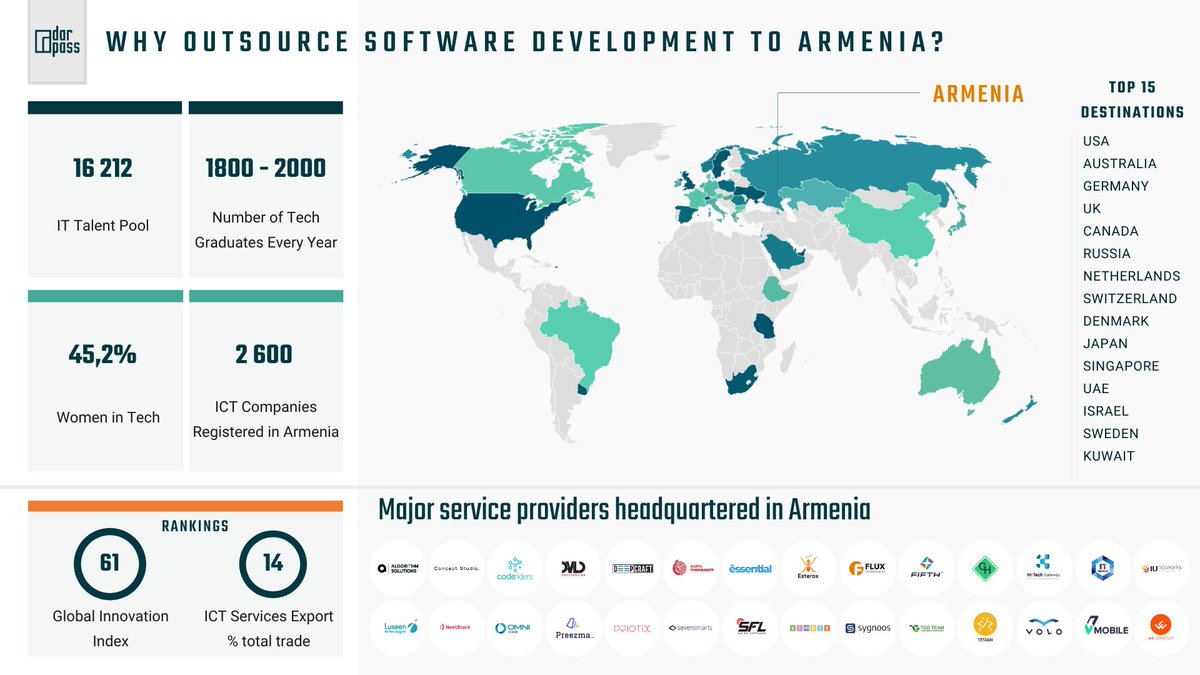 haya_tang's tweet photo. With the already notable achievements, we do believe in the potential of the vibrant #ArmenianTech sector to generate great results and place the country as one of the leaders in the global #tech map.
#softwareoutsourcing
#darpassteam #techreport #armenia #darpasstech https://t.co/UxXm5TTtpI