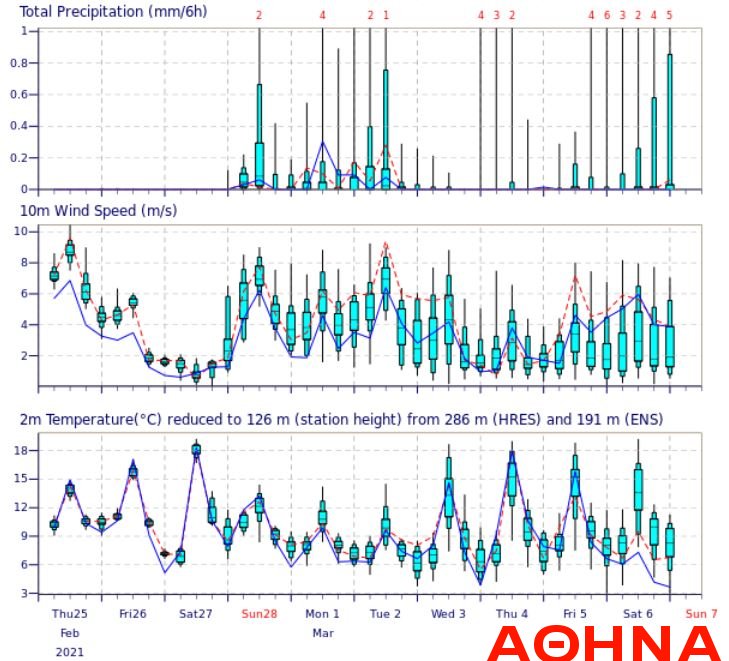Τα μετεωγράμματα σε 4 μεγάλες πόλεις και η πρόγνωση πολλών ημερών από την @EMY_HNMS hnms.gr/emy/el/forecas… Χωρίς ιδιαίτερες ακρότητες μπαίνει ο Μάρτης, αν και πέφτει πρόσκαιρα η θερμοκρασία . Τοπικές θα είναι οι χιονοπτώσεις και θα περιοριστούν στα κεντρικά και βόρεια ορεινά