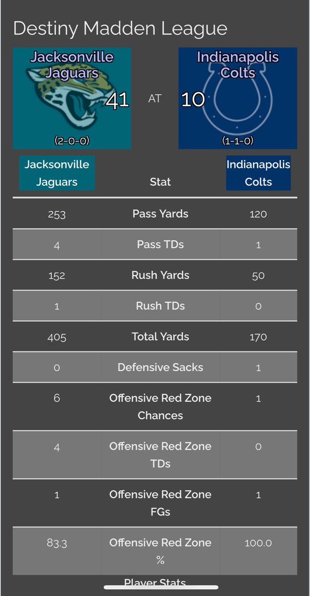 DestinyColts's tweet photo. Colts fall to division rival Jacksonville Jaguars. @DestinyMaddenLG https://t.co/kI5BcSaOlM