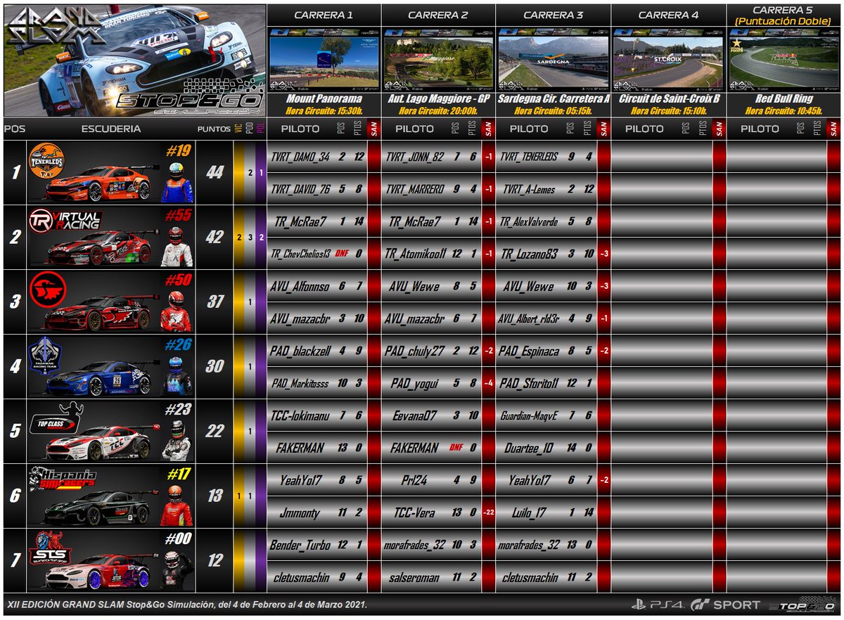 Llegamos a St. Croix, la penúltima carrera del #XIIGrandSlam y la Clasificación está muy apretada. ¿Logrará algún equipo "abrir brecha" para afrontar con más tranquilidad la última carrera?

📺 @AVU_Benny
⏱️ 22:30 h.

#OnlyForBraves
