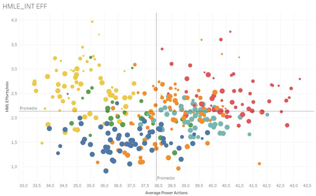 Macamvaz's tweet image. Player position intermittent profile during official pro-matches #intermittency #performance #football #soccer @LapuenteManuel @SmartPerf How would you optimize physical performance with these data?