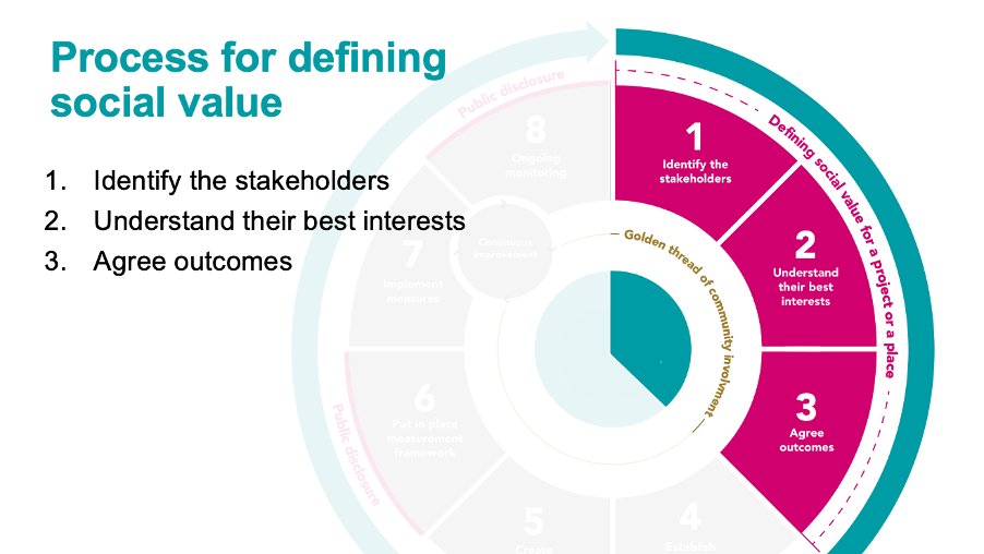 Proud to have launched <a href="/UKGBC/">UK Green Building Council</a>'s Framework for Defining Social Value this morning. This process aims to help project teams to be bespoke and strategic in their approach to delivering social value ukgbc.org/ukgbc-work/fra…