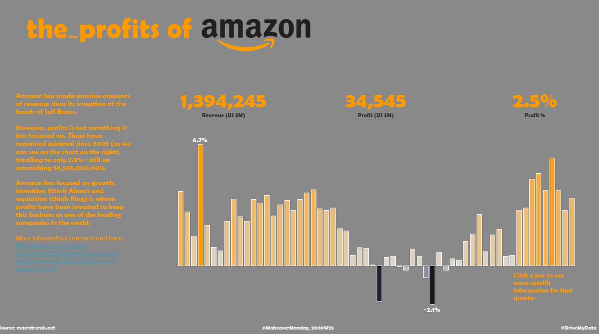 buff.ly/3knFcRJ
A wee #MakeoverMonday from last year looking at #amazon profits each quarter, link above to the interactive version. Built in #tableau. #dataviz #greyscale #bezos #only2percent #trending