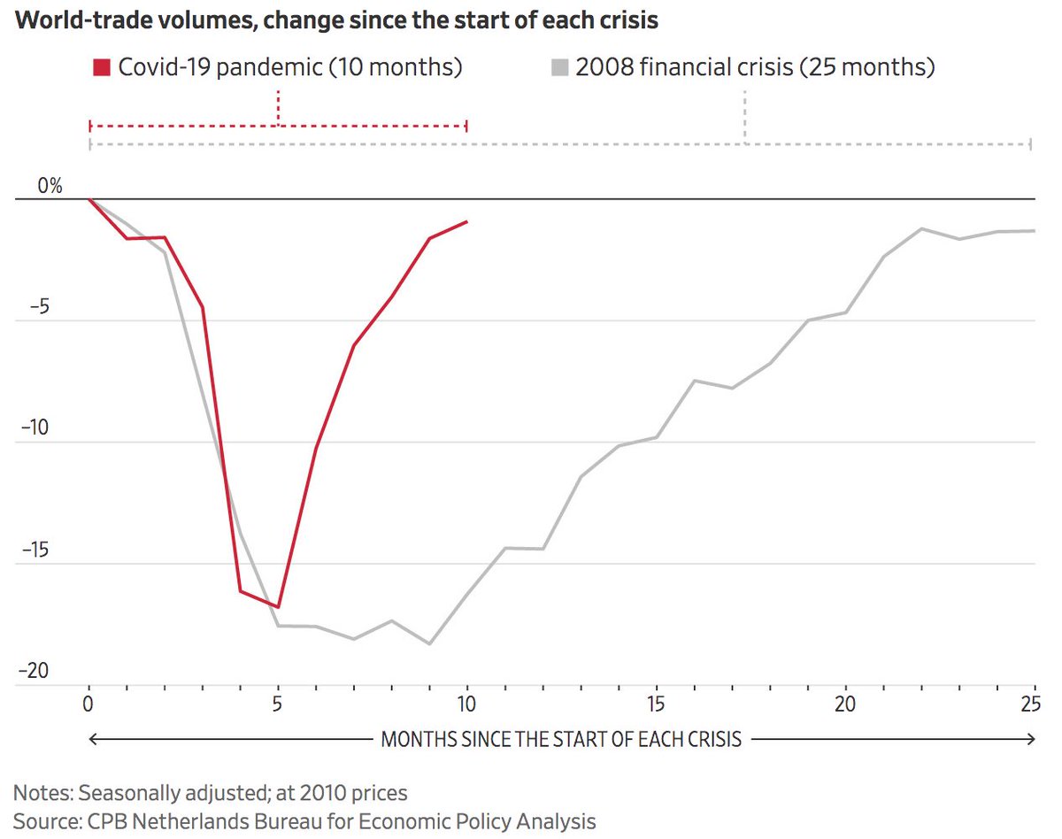 WSJGraphics's tweet photo. Charts: Global Trade Roars Back From Depths of Covid-19 Pandemic https://t.co/XB8WSsIKc6 https://t.co/8LXm7llHwj