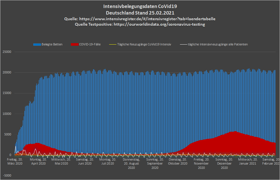 QuakDr's tweet photo. Glauben sie nur offiziellen Zahlen! Das sind offizielle Zahlen: 50% weniger #CoVid19 Patienten auf #Intensiv seit 03.01.2021 #saisonalität #ceterum censeo larvam esse delendam https://t.co/MMuGFCTQ4G