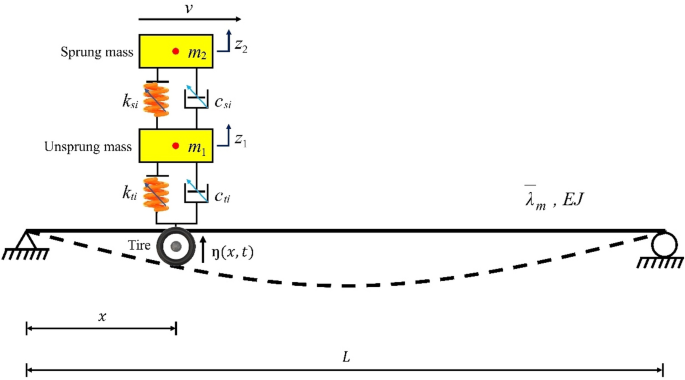 SNApplSci's tweet photo. Investigating the impact of the velocity of a vehicle with a nonlinear suspension system on the dynamic behavior of a Bernoulli–Euler bridge by Babak Shafiei @UniboMagazine
https://t.co/oXGAik0iYz
#DynamicResponse #BridgeStructures https://t.co/c02QULjYJV
