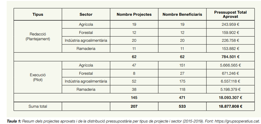 ObsForestCAT's tweet photo. Interessant article sobre els "#Grups #operatius i la cooperació per a la #innovació: balanç 2015-2019" al darrer Dossier Tècnic nº108 publicat per @ruralcat
Article👉https://t.co/dj3NjLFcXi
Web👉https://t.co/v7tEJVa06x
Per sectors #agrícola/#forestal/#ramader/#agroalimentaria https://t.co/mrjc3YKhYM