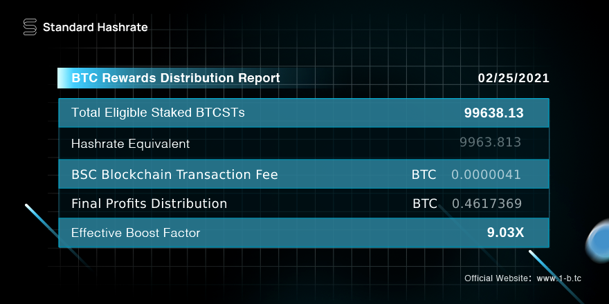 BTCST2020's tweet photo. 📢Feb 25th $BTC rewards are now distributed to our community!

🪙 Stake $BTCST to mine #BTC:
https://t.co/Xao2LnRT5y

 Track $BTCST data:
@CoinMarketCap 
@coingecko 

📈 Trade #BTCST:
@binance and @PancakeSwap 

🗨️ Chat about #BTCST:
https://t.co/gJ3yBioQJm https://t.co/c1a6K71DSY
