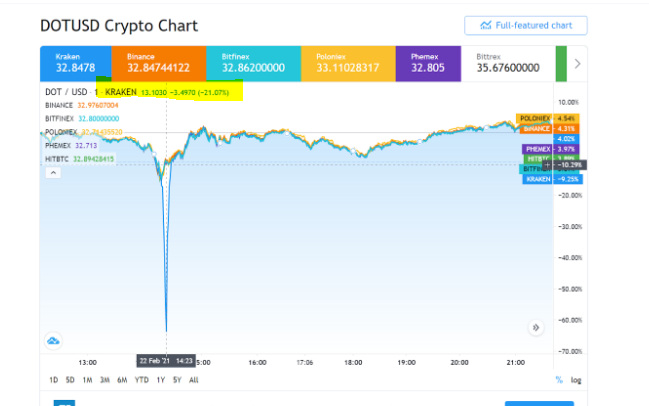 earlymover123's tweet photo. @krakensupport During the 2/22/21 Flash Crash on Kraken Kraken's price deviations from an average price comprised of at least 5 other exchanges were statistically impossible for a well run exchange. Many retail traders suffered losses. Why were there no controls in place? https://t.co/IAqrKt60Fi