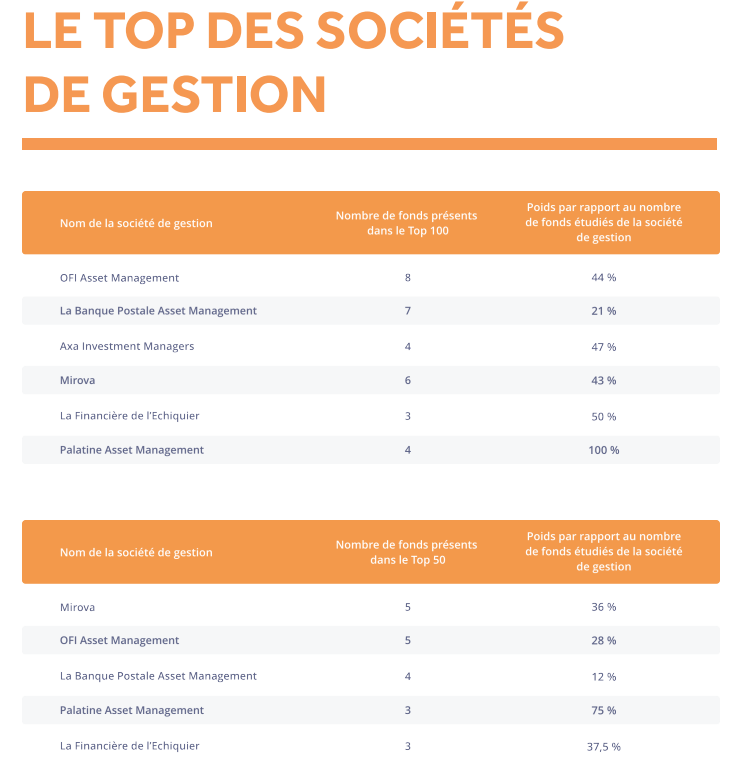 NewsFinance_fr's tweet photo. Au final, Epsor identifie ainsi son top 6 en ce qui concerne les sociétés de gestion ISR :
#OFI AM
#LBPAM
#Axa IM
#Mirova
#LaFinancièreDeLEchiquier
#Palatine AM https://t.co/7gMZMFXpIg