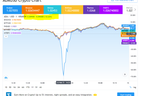 earlymover123's tweet photo. @krakensupport During the 2/22/21 Flash Crash on Kraken Kraken's price deviations from an average price comprised of at least 5 other exchanges were statistically impossible for a well run exchange. Many retail traders suffered losses. Why were there no controls in place? https://t.co/IAqrKt60Fi