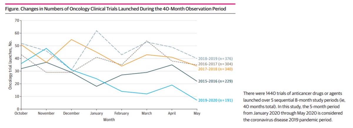 Yikes! The number of clinical trials for #oncology #drugs dropped by 60% during #COVID19 pandemic period  <a href="/Medidata/">Medidata</a> <a href="/JAMANetworkOpen/">JAMA Network Open</a> 

drugch.nl/3ud4hDE

Fewer new therapies will be launched in coming years. That's the wrong way to curb drug spending.