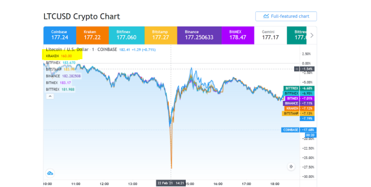 earlymover123's tweet photo. @krakensupport During the 2/22/21 Flash Crash on Kraken Kraken's price deviations from an average price comprised of at least 5 other exchanges were statistically impossible for a well run exchange. Many retail traders suffered losses. Why were there no controls in place? https://t.co/IAqrKt60Fi