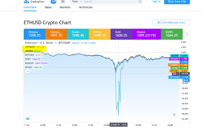 <a href="/krakensupport/">Kraken Support</a> During the 2/22/21 Flash Crash on Kraken Kraken's price deviations from an average price comprised of at least 5 other exchanges were statistically impossible for a well run exchange. Many retail traders suffered losses. Why were there no controls in place?