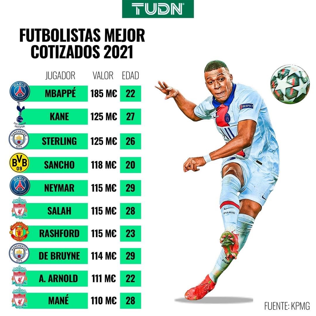 invictomx's tweet photo. 💵⚽️ | Conoce a los futbolistas con mayor valor en este 2️⃣0️⃣2️⃣1️⃣

📸 | @TUDNMEX 

#SportsMarketing | #Soccer https://t.co/ooHDsFD24K