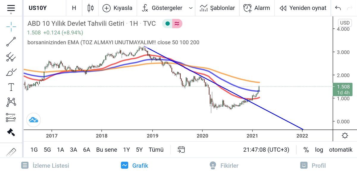 Size kim ne anlatır bilmem ama bu abd 10 yıllık tahvil faizlerinin grafiği. Tek çizgi ve para akışının yönü için önemli bir kriter.  Yanlışmıyım <a href="/songurulus/">Songür Ulus</a> <a href="/borsaninizinden/">İbrahim Babadağı | Borsanın İzinden</a>  Global fiyatlama için önemli olduğunu düşünüyorum. Herkesin takip etmesi gereken bir grafik bence.