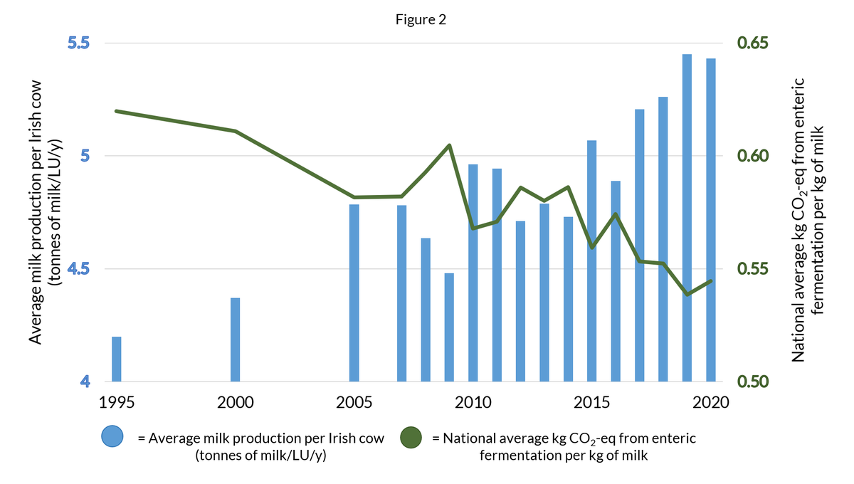 odostech's tweet photo. @HannahEDaly @GHGGuru @Mr_T_Pot Hi Hannah, we agree (Fig 1). We are not saying total emissions are decreasing but that the rate of CH4 emissions per unit product is decreasing. This is because milk production per cow is increasing at a higher rate (Fig 2) due to N inputs but also improved management. https://t.co/qUOivesXfr